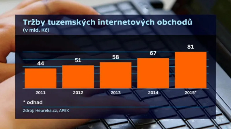 Tržby tuzemských internetových obchodů