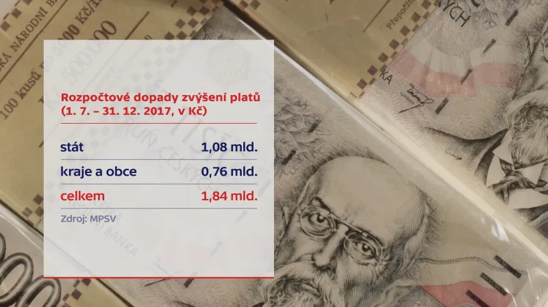 Rozpočtové dopady zvýšení platů