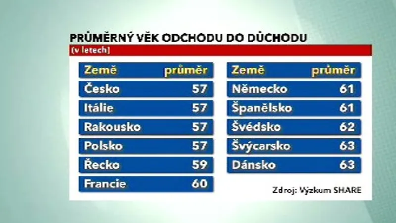 Průměrný věk odchodu do důchodu