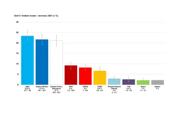 Podle CVVM by nyní volby vyhrálo ANO. Druhá by skončila koalice Spolu, za ní těsně Piráti a STAN
