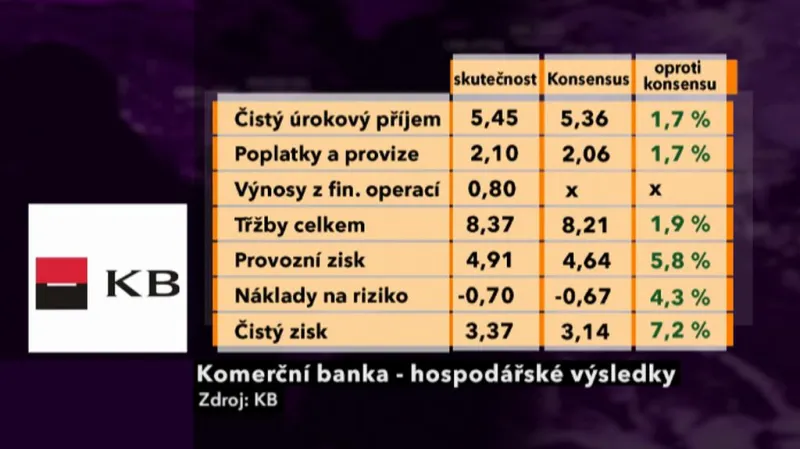 Výsledky Komerční banky