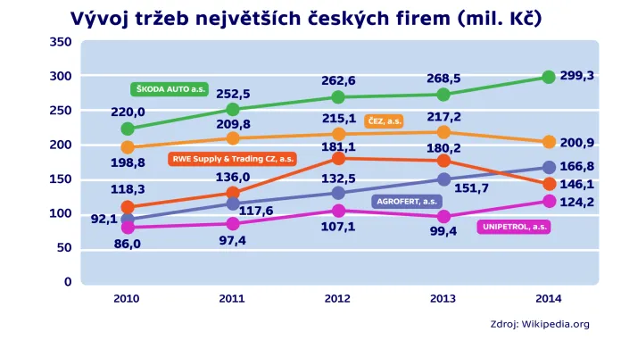Vývoj tržeb největších českých firem