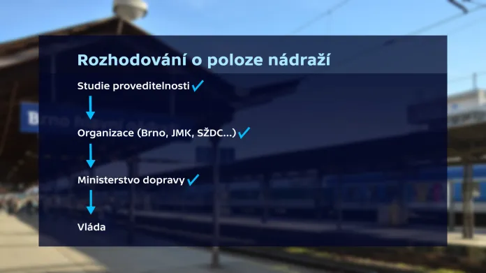 Fáze rozhodování o nádraží v Brně