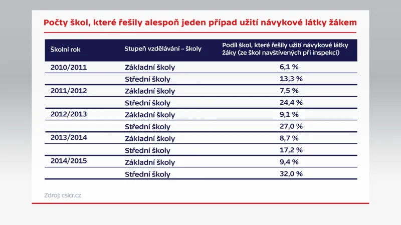 Počty škol, které řešily alespoň jeden případ užití návykové látky žákem