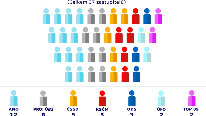 Rozdělení mandátů v zastupitelstvu – ÚSTÍ NAD LABEM