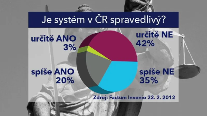 Spravedlnost - průzkum pro ČT