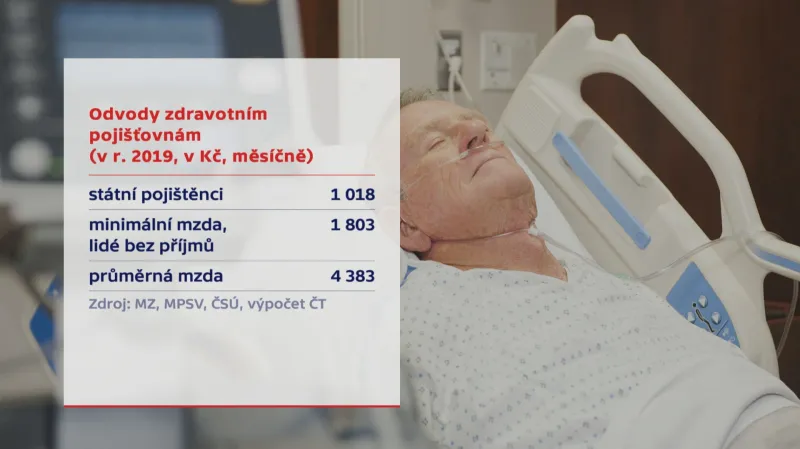 Odvody pojišťovnám