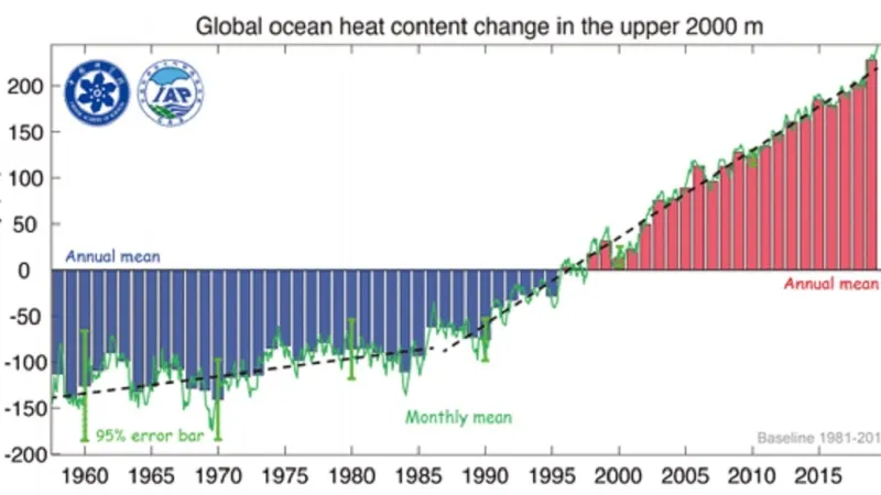 Obsah tepla v horní dvoukilometrové vrstvě vody v oceánech v posledních letech výrazně  stoupá