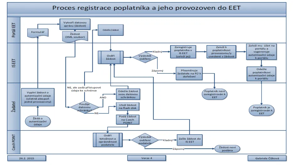 Poplatník EET