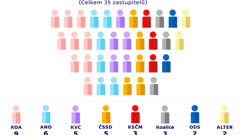 Rozdělení mandátů v zastupitelstvu – KARLOVY VARY