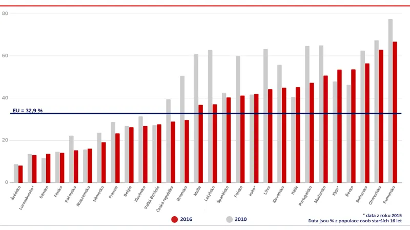 Nemožnost dovolit si týdenní dovolenou mimo domov (%)
