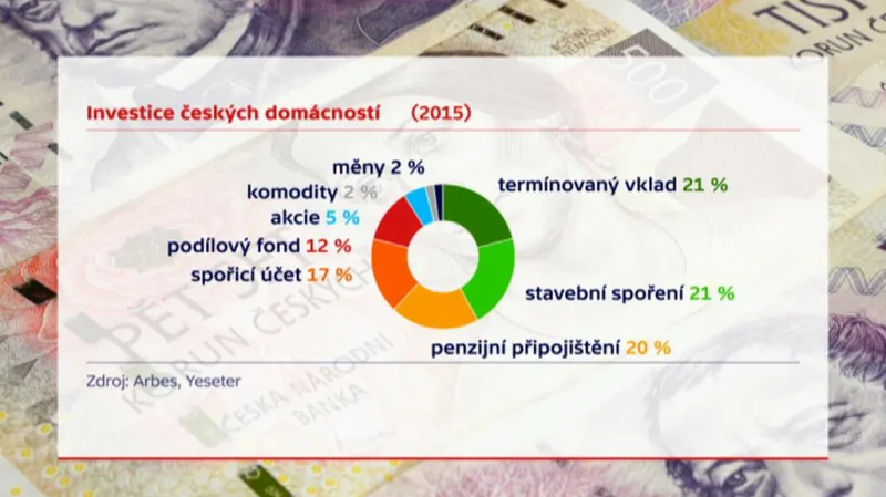 Investice českých domácností