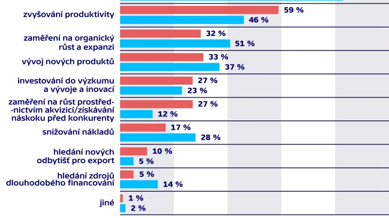 Na jaké tři klíčové aspekty by se měla vaše společnost za současné ekonomické situace zaměřit?