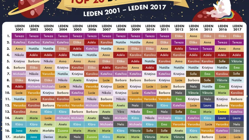 TOP 20 jmen dívek