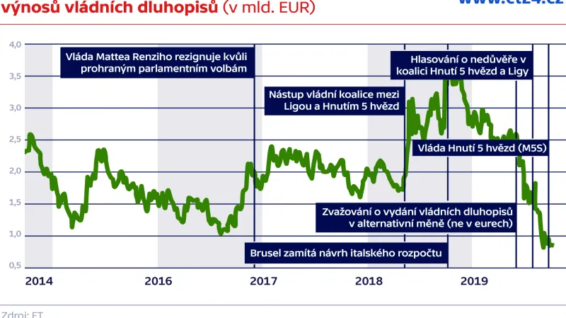 Itálie se těší z rekordně nízkých výnosů vládních dluhopisů (v mld. EUR)