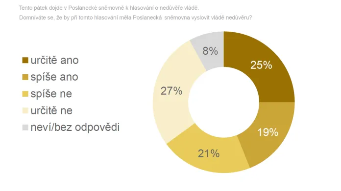 Průzkum o vyslovení nedůvěry vládě Andreje Babiše