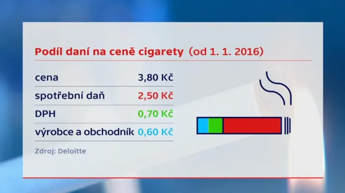 Podíl daní na ceně cigarety