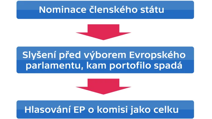 Proces volby eurokomisaře