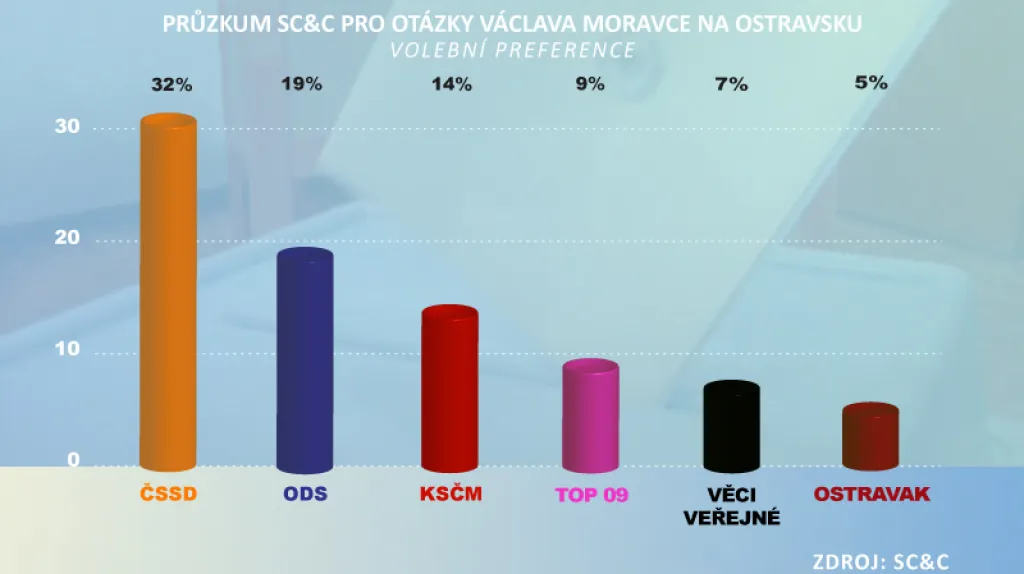 Průzkum SC&C pro Otázky Václava Moravce