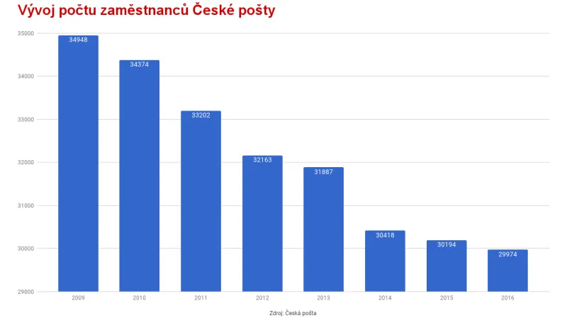 Vývoj počtu zaměstnanců České pošty