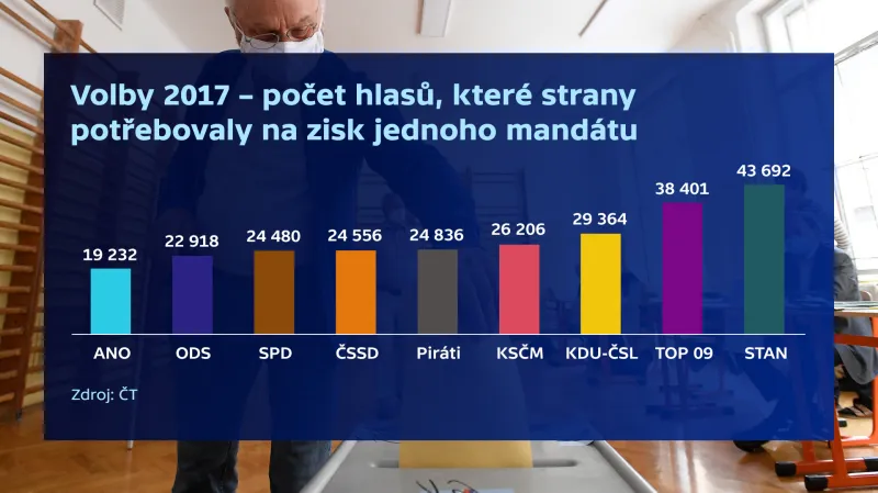 Počet hlasů potřebný na zisk jednoho mandátu ve volbách 2017