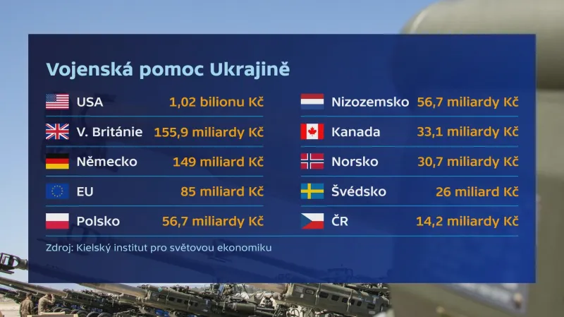 Vojenská pomoc Ukrajině od začátku ruské plnohodnotné invaze v únoru 2022