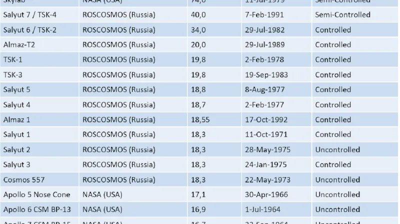 Velikosti stanic, které dopadly na Zemi