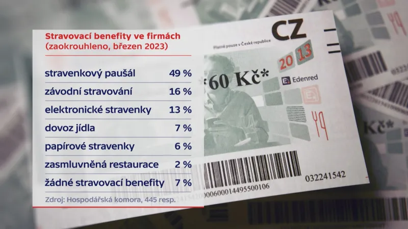 Stravovací benefity ve firmách
