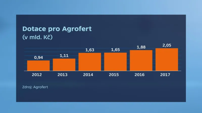 Vývoj dotací pro Agrofert