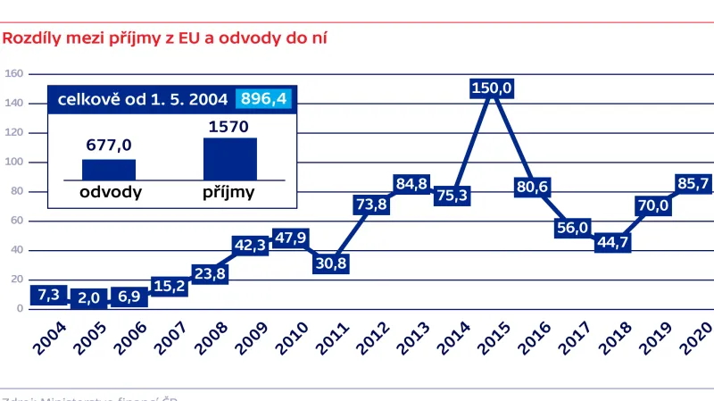 Takzvaná čistá pozice Česka (v miliardách Kč)