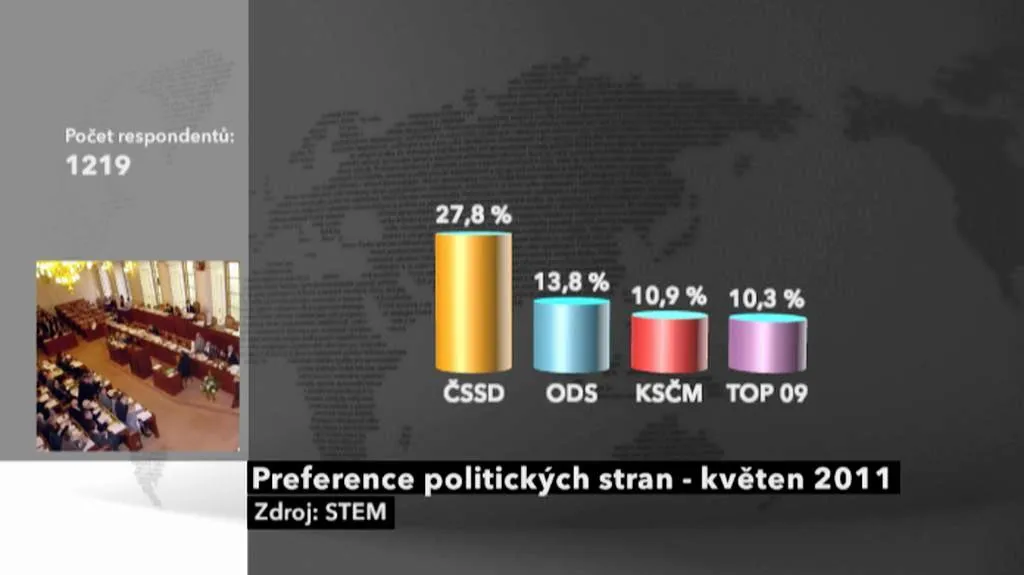 Květnový průzkum preferencí