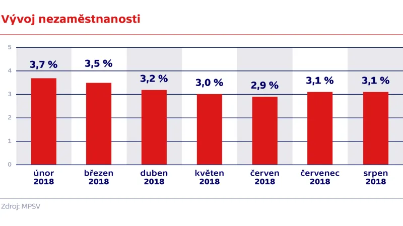 Vývoj nezaměstanosti