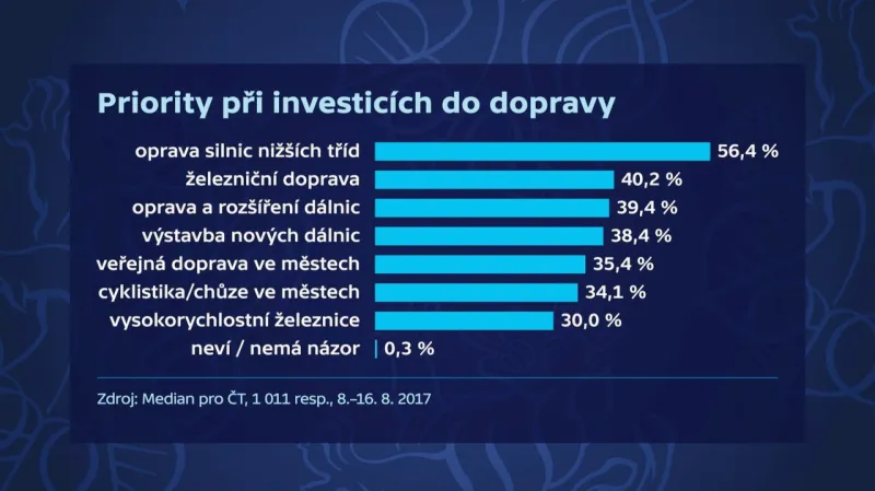Priority při investicích do dopravy