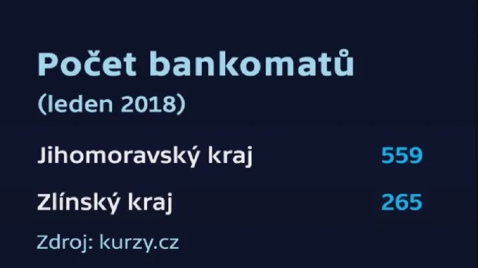 Počet bankomatů v Jihomoravském a Zlínském kraji