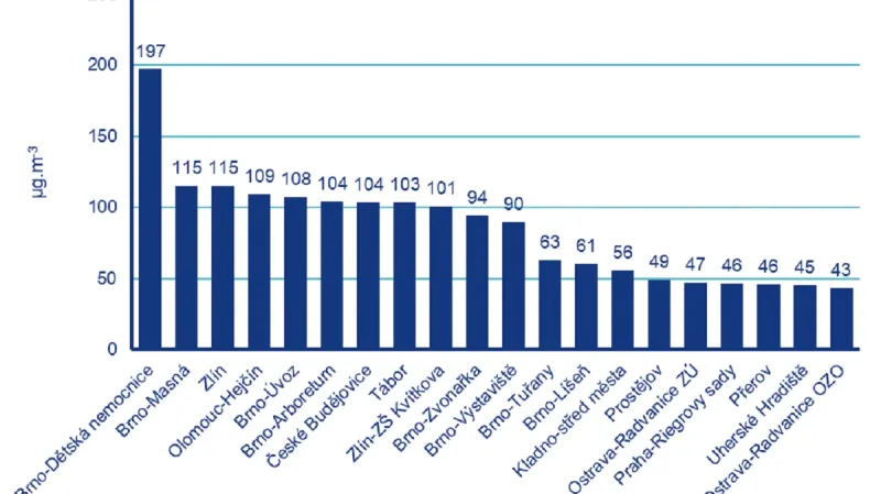 Přehled 20 stanic s nejvyšší šestihodinovou průměrnou koncentrací částic PM10, 1. 1. 2022 0:00-5:59