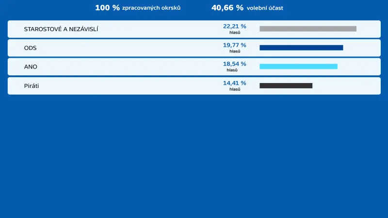 Krajské volby 2020 - Středočeský kraj