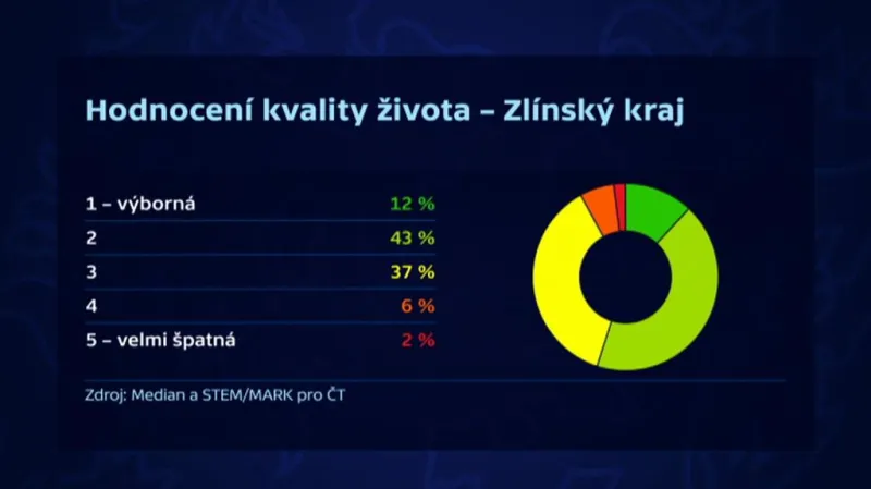 Hodnocení kvality života