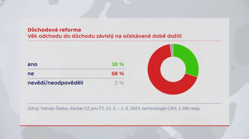 Věk odchodu do důchodu závislý na očekávané době dožití