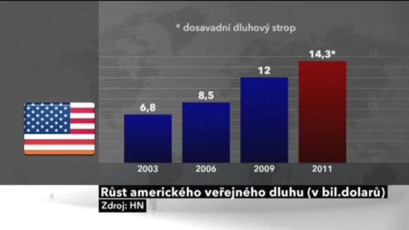 Jednání o americkém dluhu bez konce