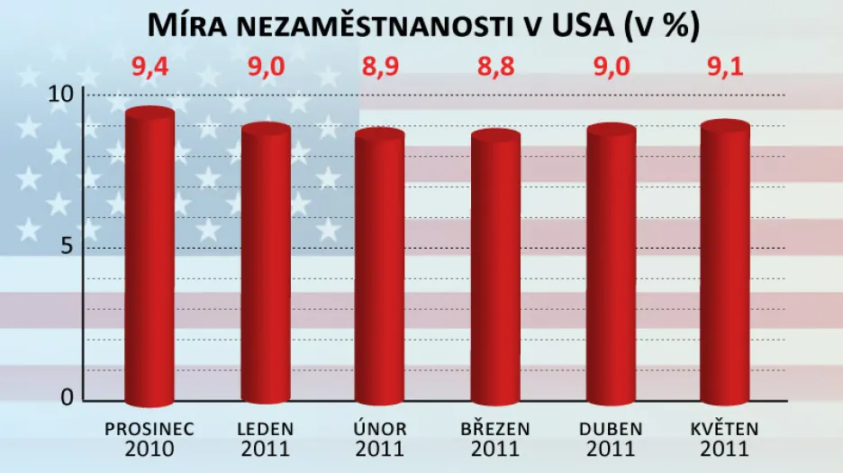Míra nezaměstnanosti v USA