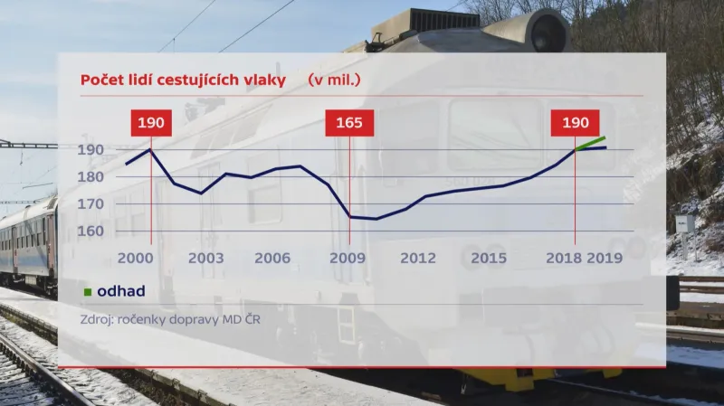 Počet lidí cestujících vlaky
