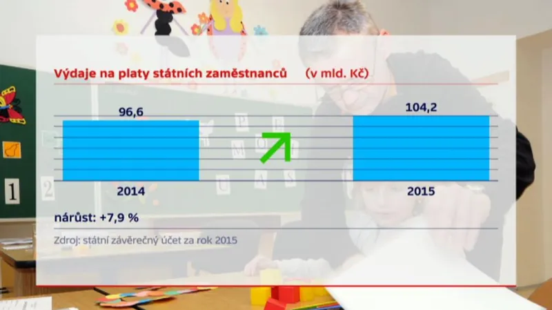 Výdaje na platy státních zaměstnanců