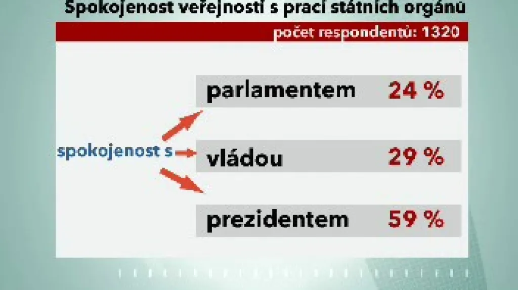 Výzkum spokojenosti lidí