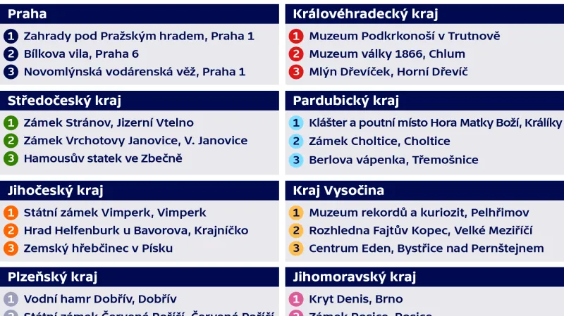 Neobjevené skvosty 2021 – tipy z regionů