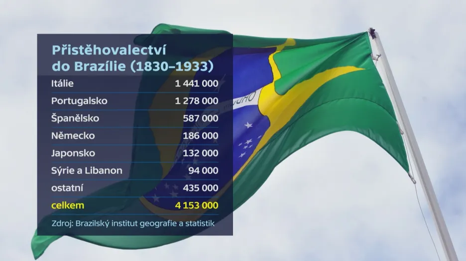 Přistěhovalectví do Brazílie 1830–1933
