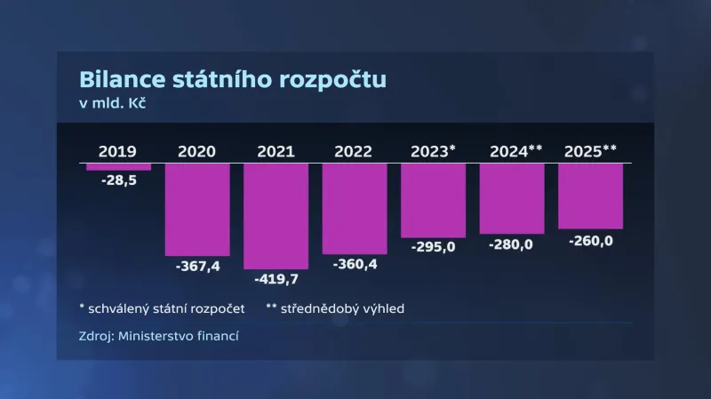 Bilance státního rozpočtu