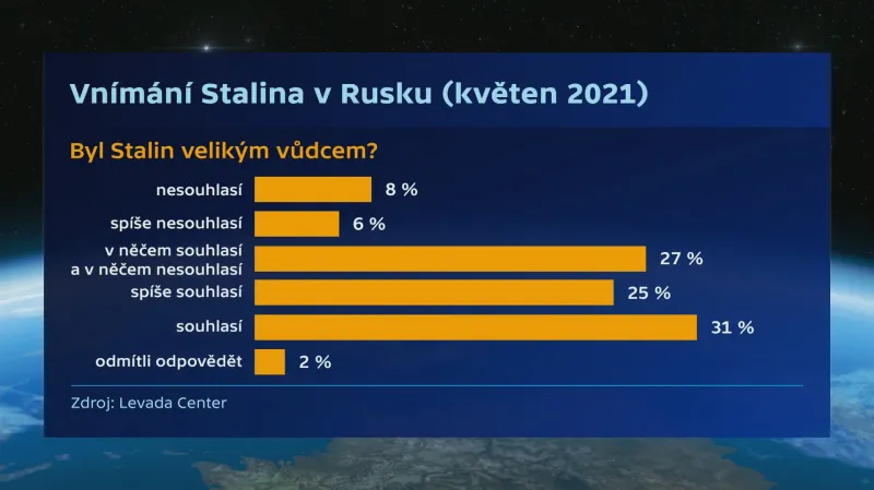 Vnímání Stalina v Rusku (květen 2021)
