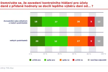 Kontrolní hlášení přinese lepší výběr daní, myslí si víc než polovina lidí
