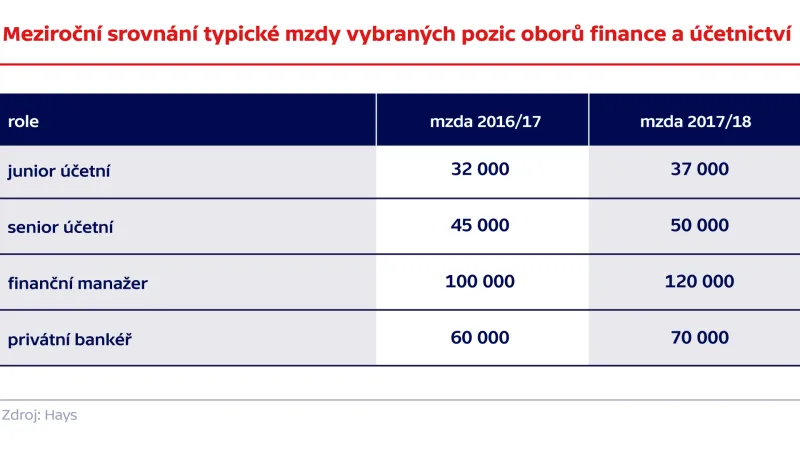 Meziroční srovnání typické mzdy vybraných pozic oborů finance a účetnictví
