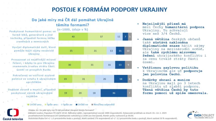 Postoje k formám podpory Ukrajiny